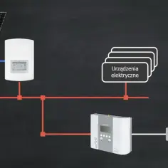 Schemat systemu grzewczego: panele słoneczne, bojler, urządzenia elektryczne i sieć energetyczna.