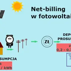 Net-billing: Ile zarobisz na sprzedaży prądu z PV?