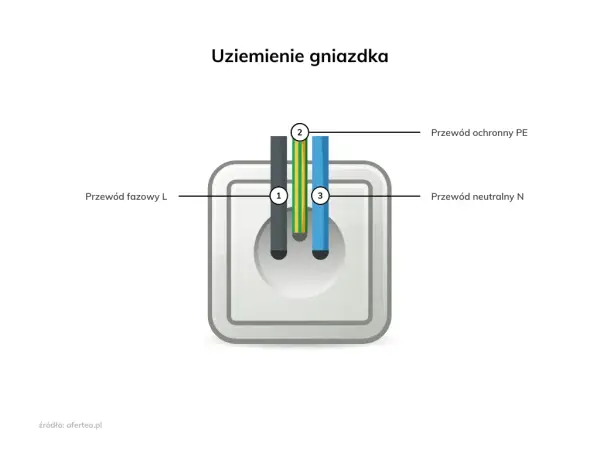 Jak bezpiecznie podłączyć uziemienie – uniknij błędów i zagrożeń w instalacji